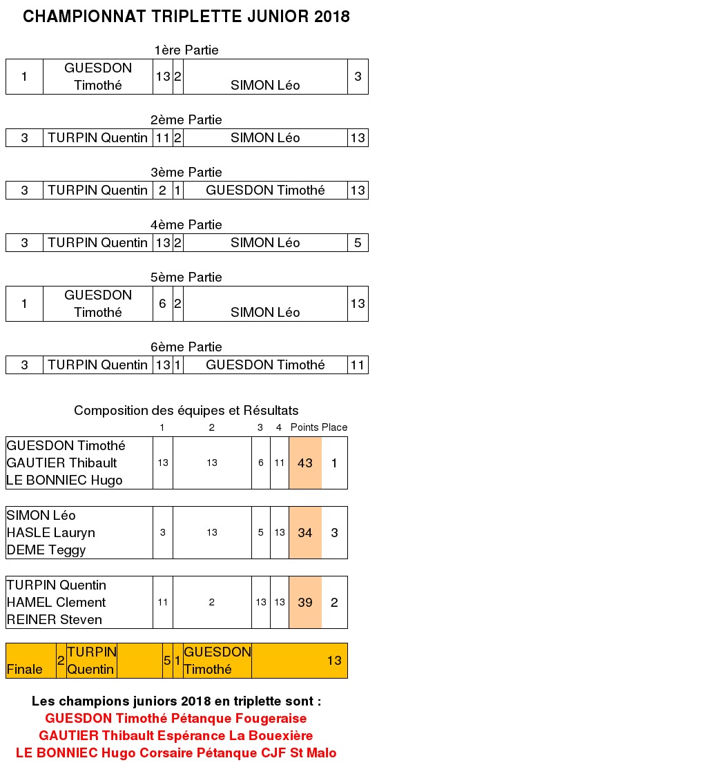 Resultat triplette Juniors bourgdescomptes 1