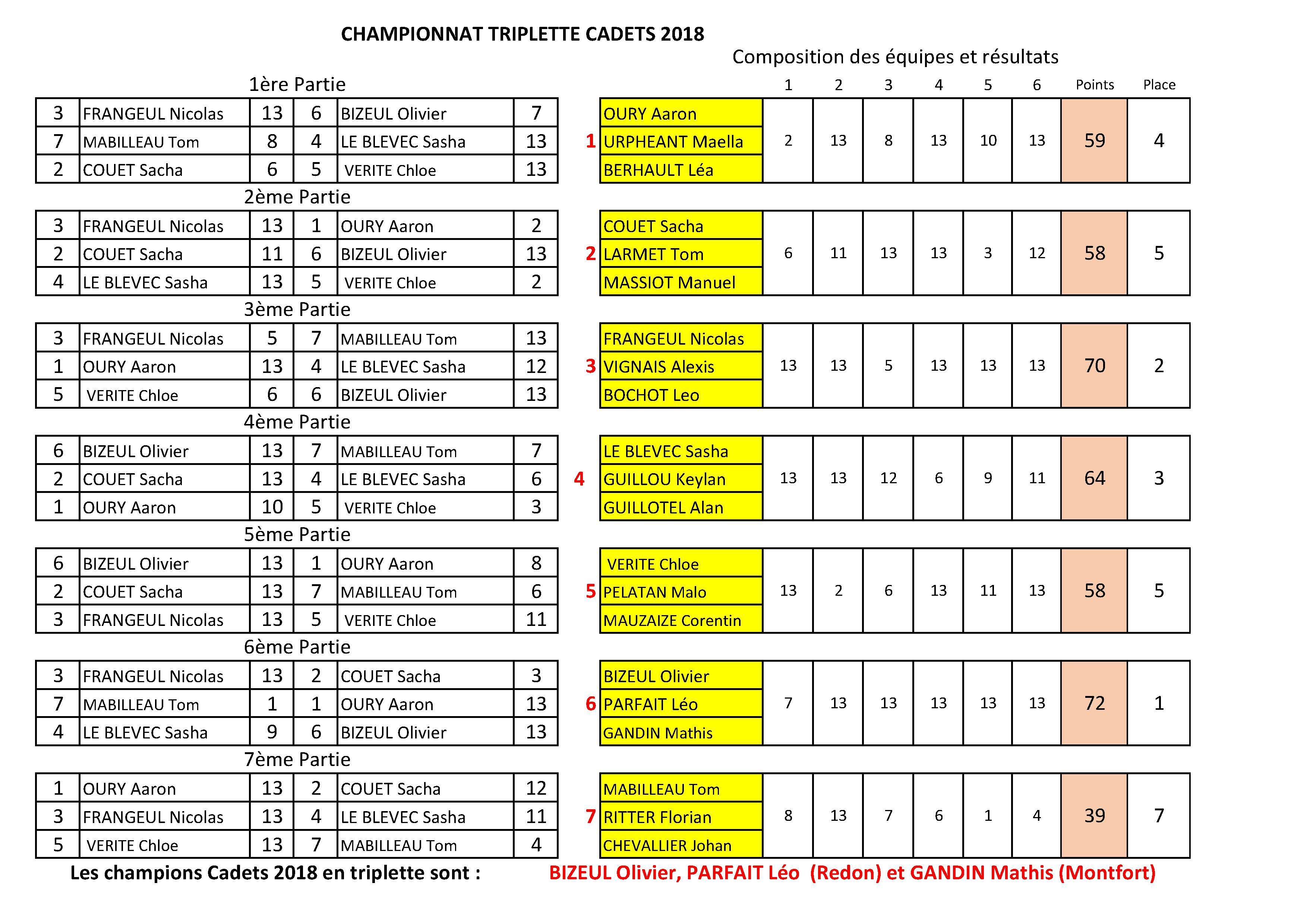 Vainqueurs tripl Cadets